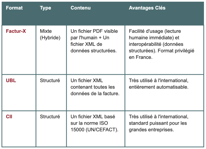 Factur-X, UBL, CII : Les formats de facturation 2025